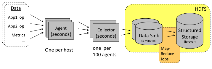 A picture of the chukwa data pipeline