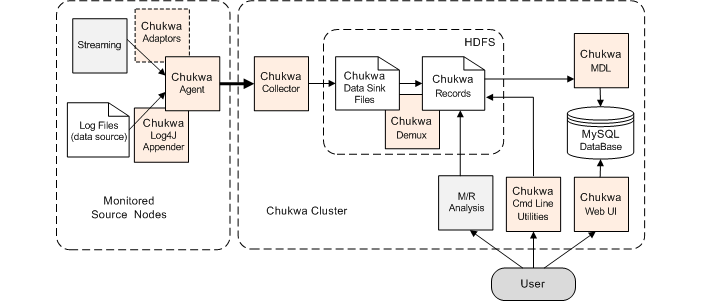 Chukwa Components