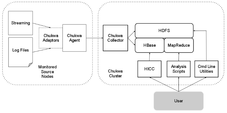 Chukwa Components