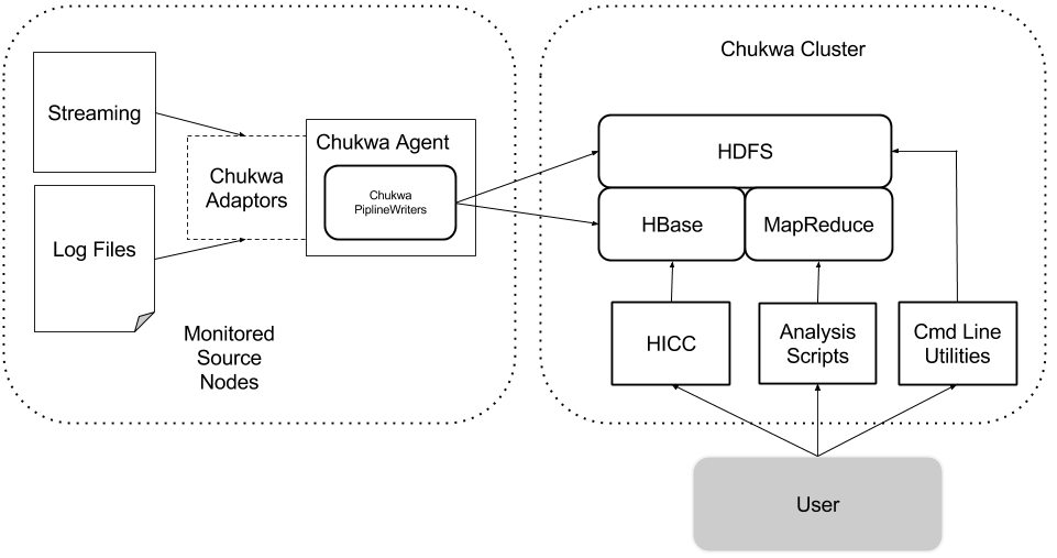 Chukwa 0.6.0 Architecture 